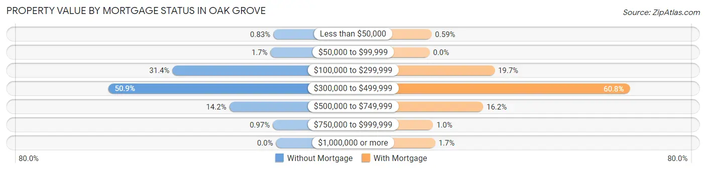 Property Value by Mortgage Status in Oak Grove