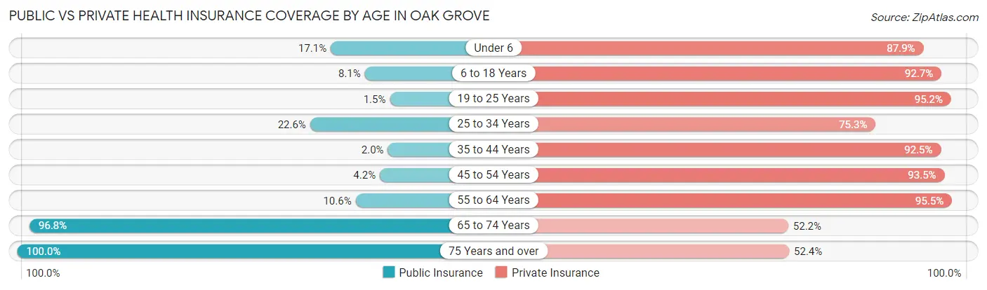 Public vs Private Health Insurance Coverage by Age in Oak Grove