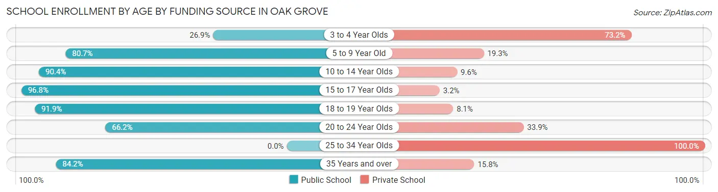 School Enrollment by Age by Funding Source in Oak Grove