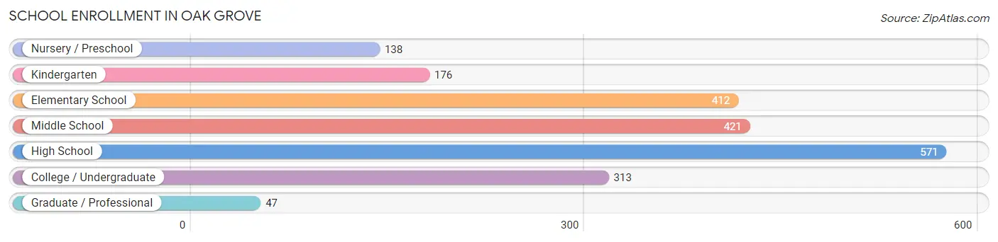 School Enrollment in Oak Grove