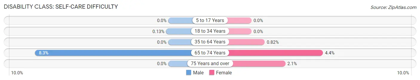 Disability in Oak Grove: <span>Self-Care Difficulty</span>