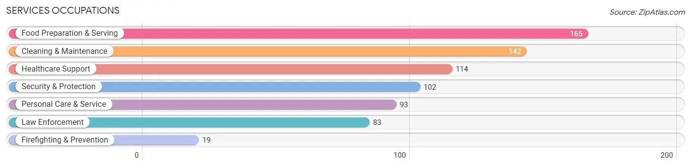 Services Occupations in Oak Grove