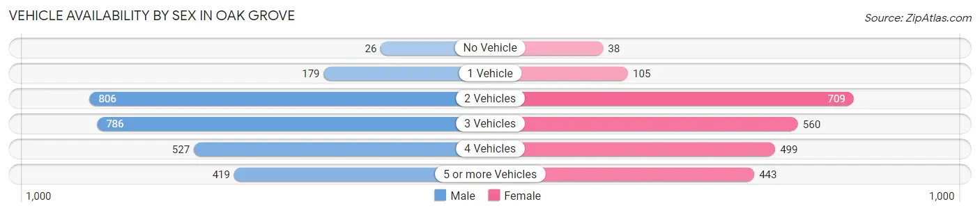 Vehicle Availability by Sex in Oak Grove