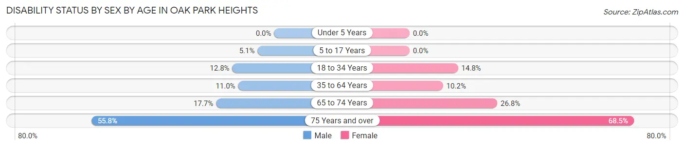 Disability Status by Sex by Age in Oak Park Heights