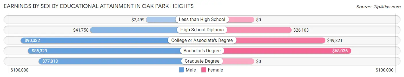 Earnings by Sex by Educational Attainment in Oak Park Heights