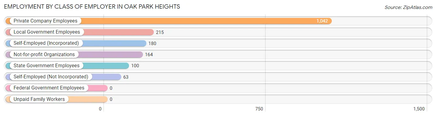 Employment by Class of Employer in Oak Park Heights