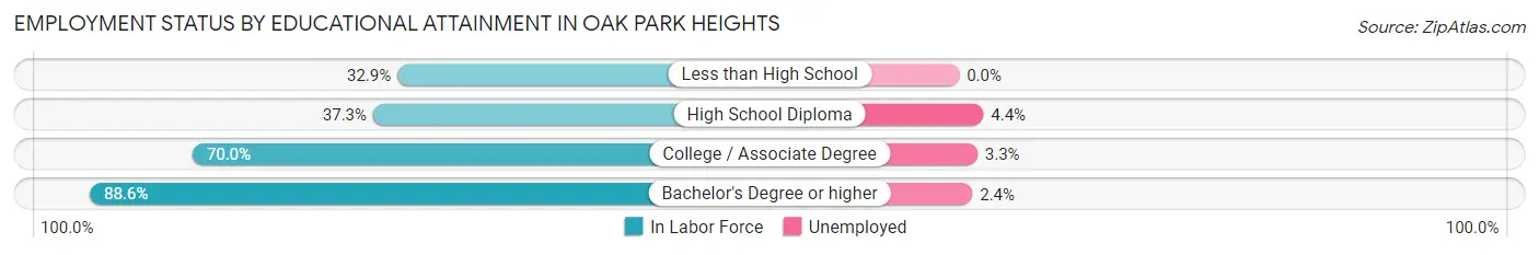 Employment Status by Educational Attainment in Oak Park Heights