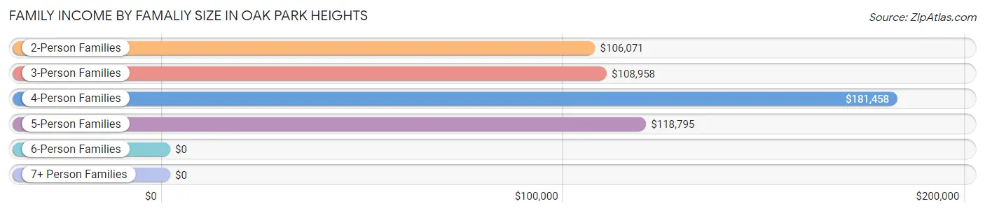 Family Income by Famaliy Size in Oak Park Heights