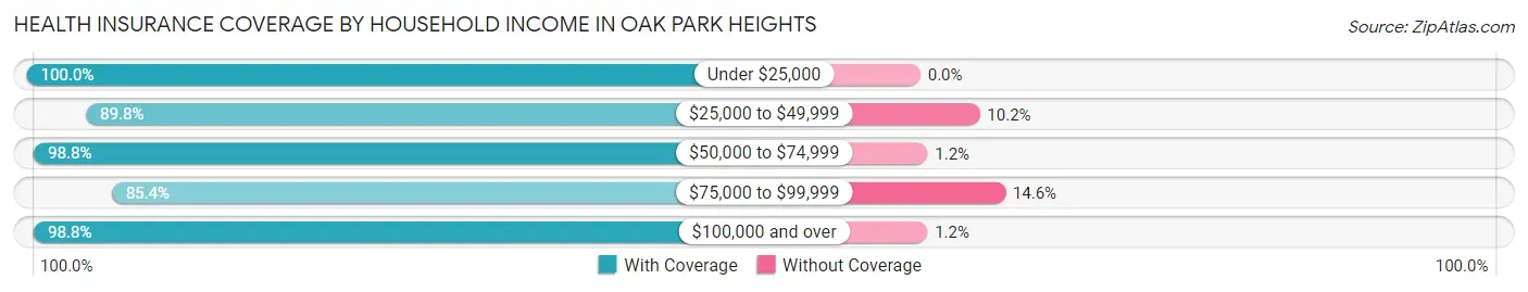 Health Insurance Coverage by Household Income in Oak Park Heights