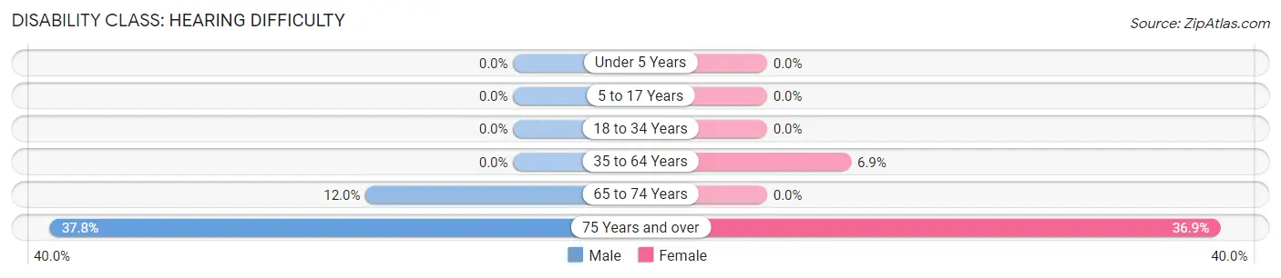 Disability in Oak Park Heights: <span>Hearing Difficulty</span>