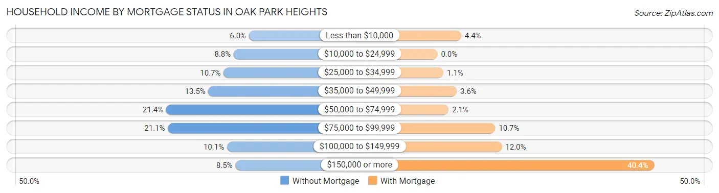 Household Income by Mortgage Status in Oak Park Heights