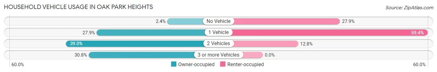 Household Vehicle Usage in Oak Park Heights