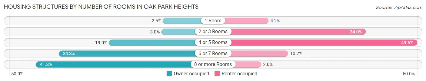 Housing Structures by Number of Rooms in Oak Park Heights