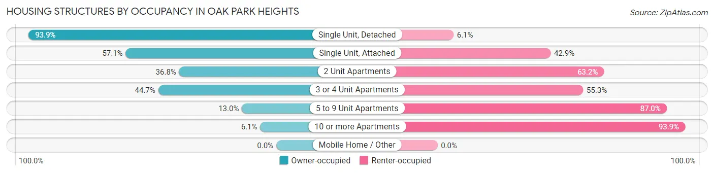 Housing Structures by Occupancy in Oak Park Heights