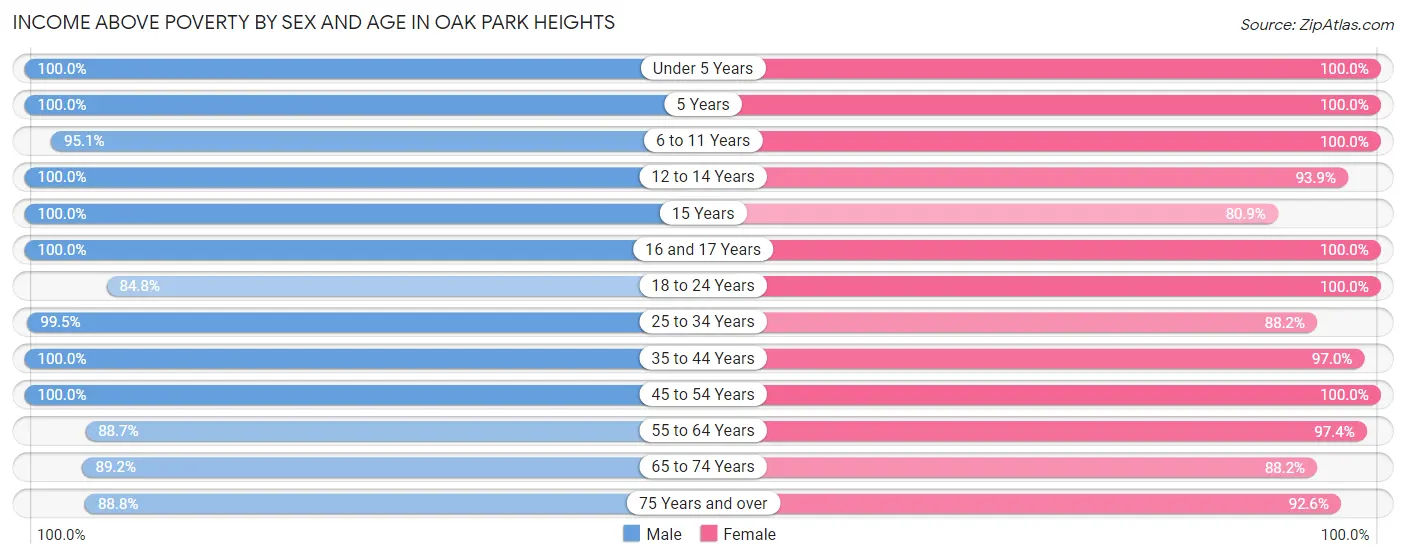 Income Above Poverty by Sex and Age in Oak Park Heights
