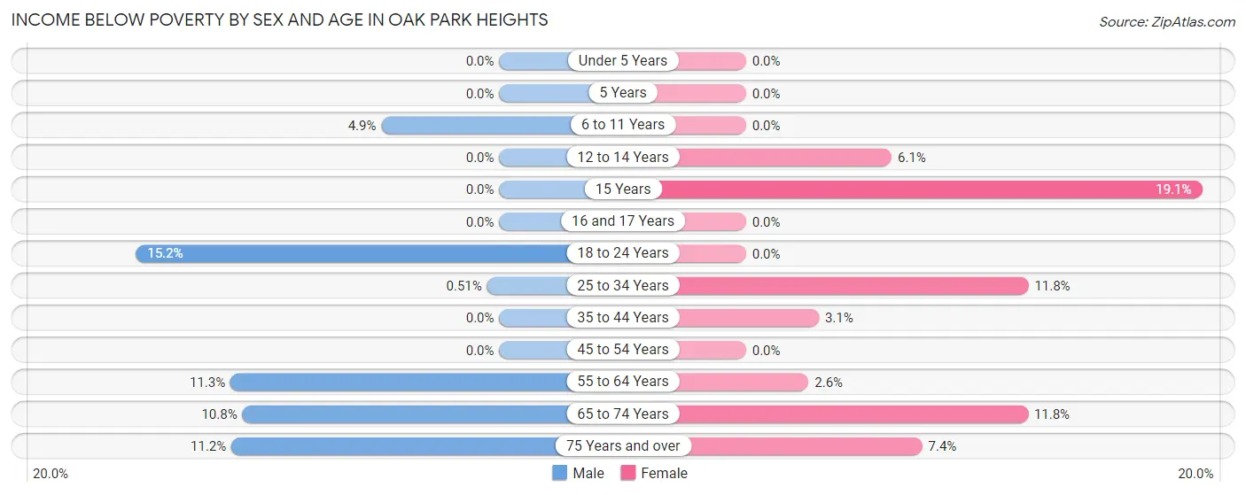 Income Below Poverty by Sex and Age in Oak Park Heights