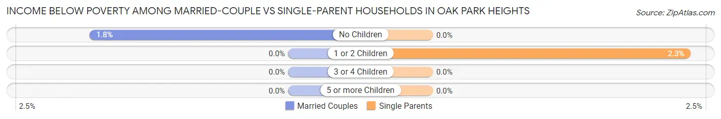 Income Below Poverty Among Married-Couple vs Single-Parent Households in Oak Park Heights