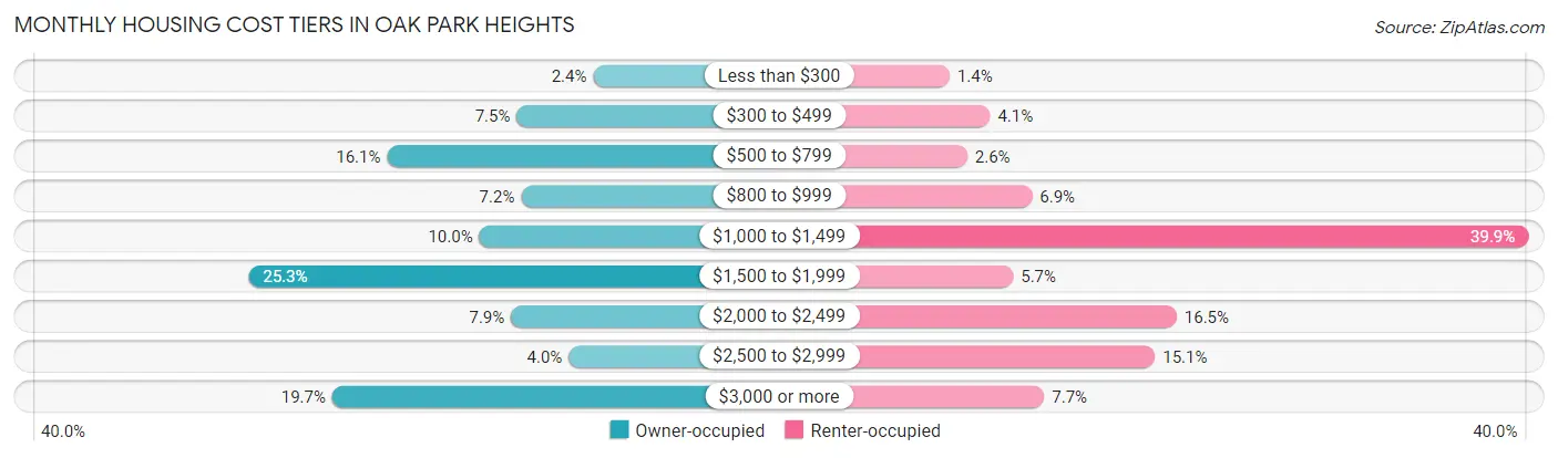 Monthly Housing Cost Tiers in Oak Park Heights