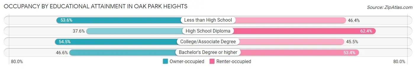 Occupancy by Educational Attainment in Oak Park Heights