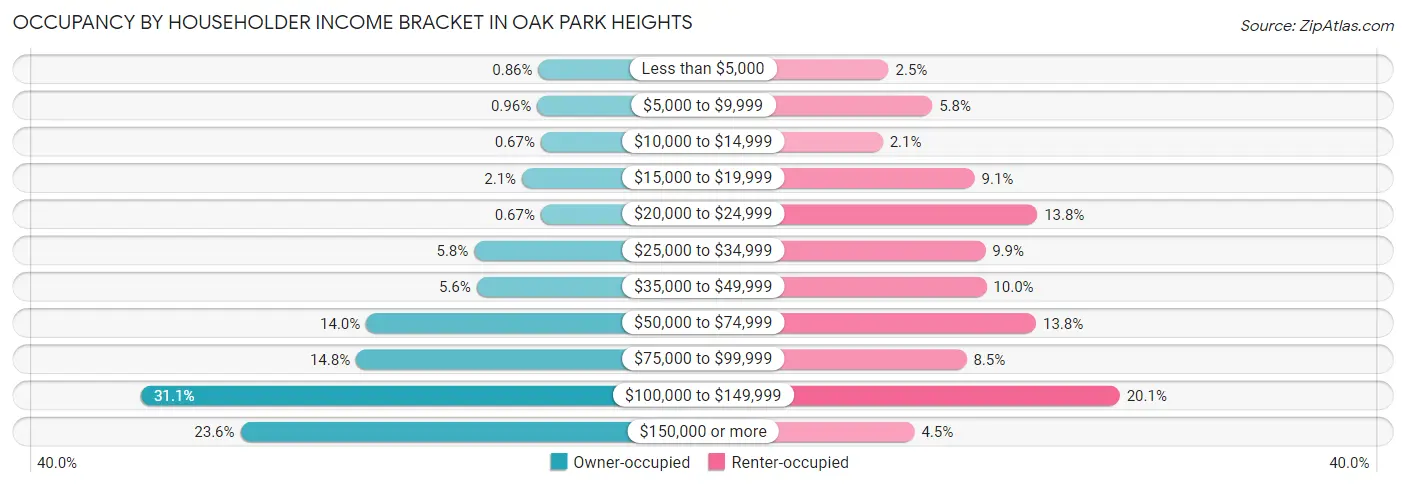 Occupancy by Householder Income Bracket in Oak Park Heights