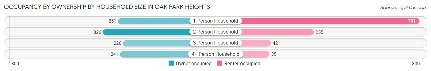 Occupancy by Ownership by Household Size in Oak Park Heights