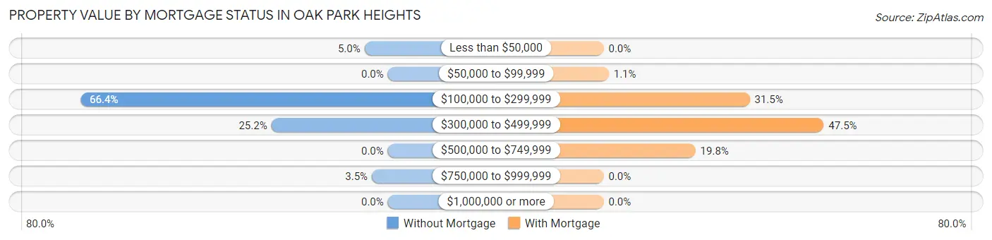 Property Value by Mortgage Status in Oak Park Heights