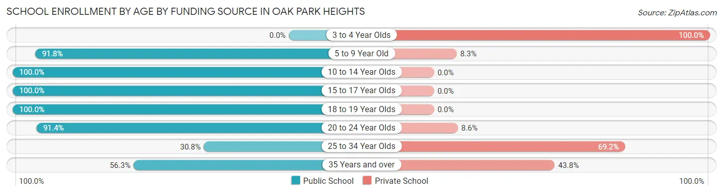 School Enrollment by Age by Funding Source in Oak Park Heights