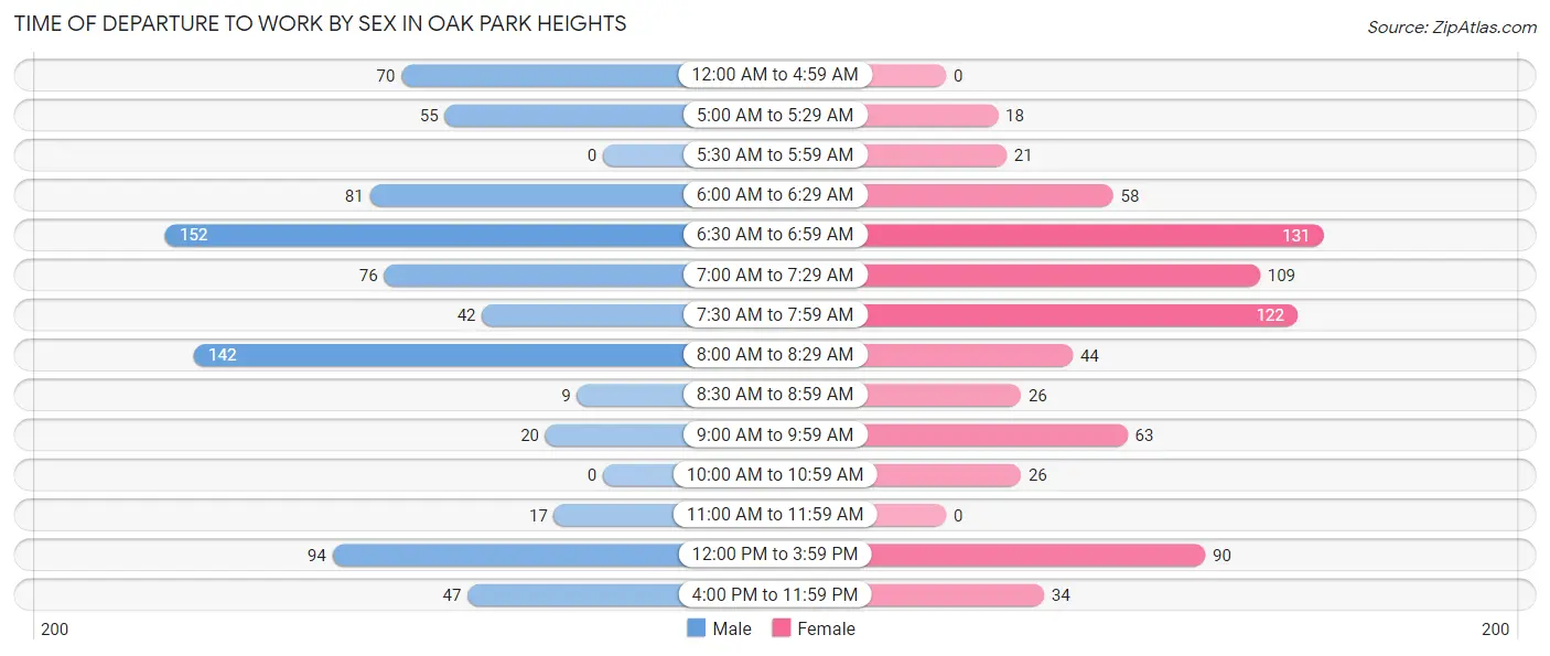 Time of Departure to Work by Sex in Oak Park Heights