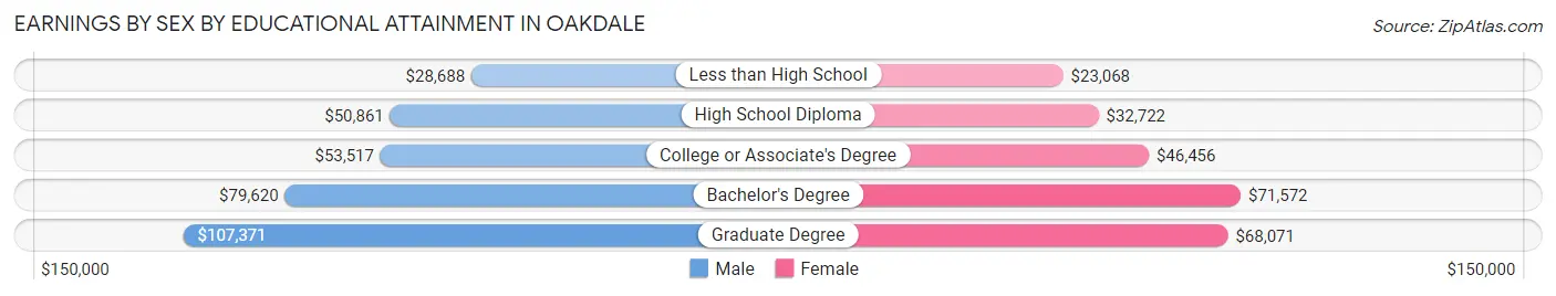 Earnings by Sex by Educational Attainment in Oakdale