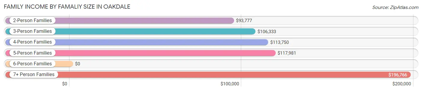 Family Income by Famaliy Size in Oakdale