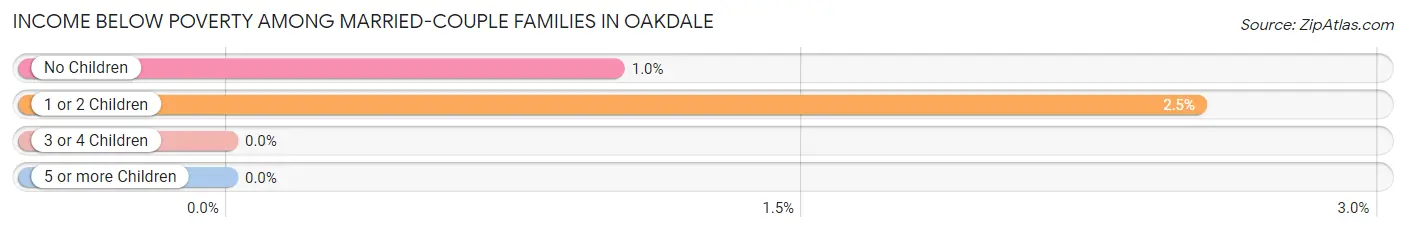 Income Below Poverty Among Married-Couple Families in Oakdale