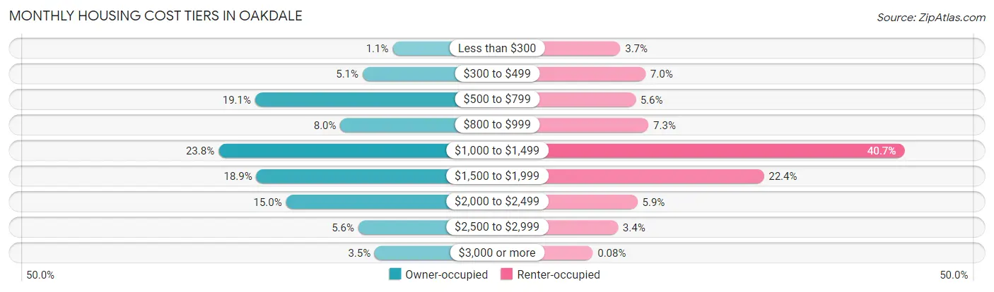 Monthly Housing Cost Tiers in Oakdale