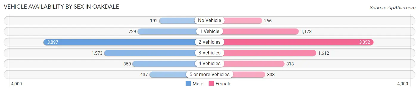 Vehicle Availability by Sex in Oakdale