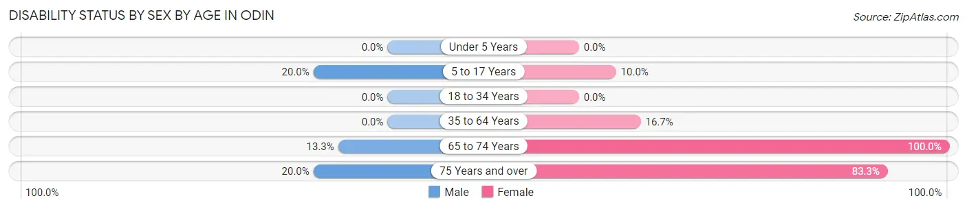Disability Status by Sex by Age in Odin
