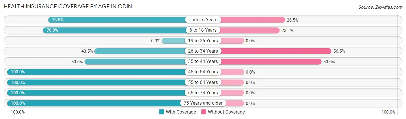 Health Insurance Coverage by Age in Odin