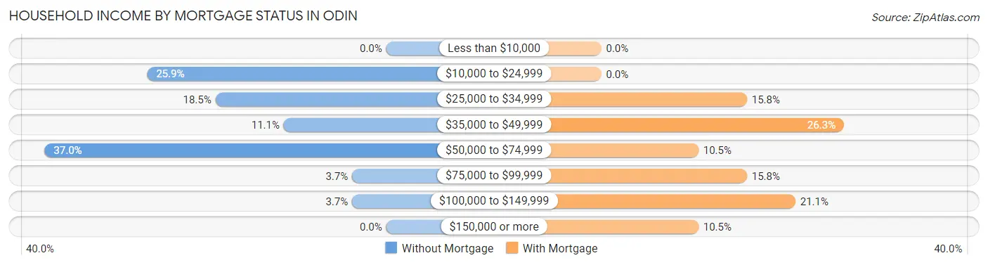 Household Income by Mortgage Status in Odin