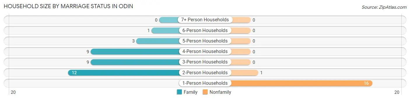 Household Size by Marriage Status in Odin