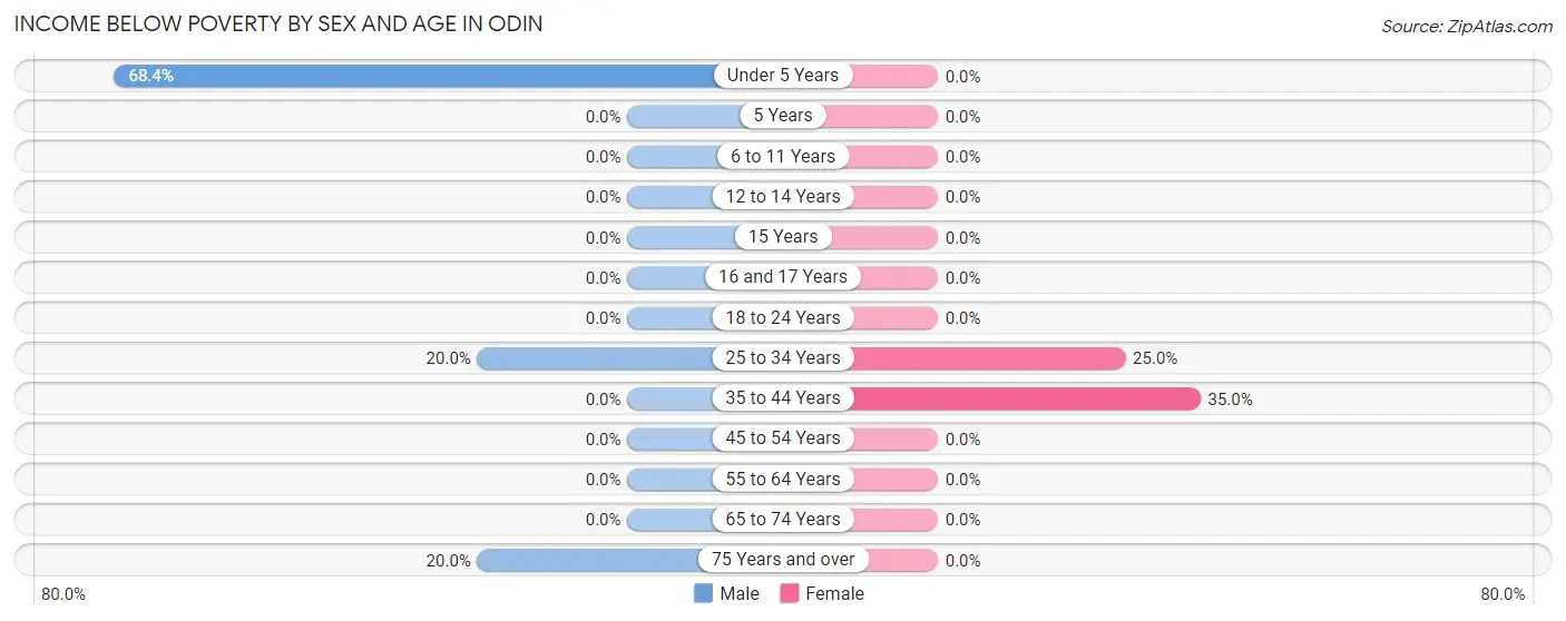 Income Below Poverty by Sex and Age in Odin