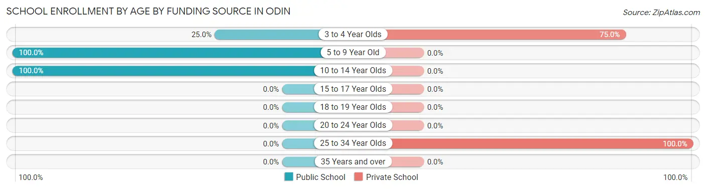 School Enrollment by Age by Funding Source in Odin