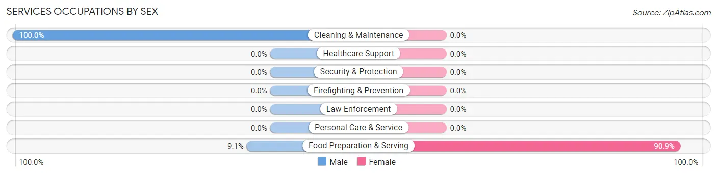 Services Occupations by Sex in Odin