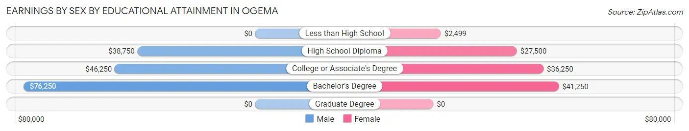 Earnings by Sex by Educational Attainment in Ogema