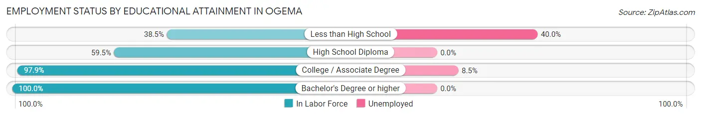 Employment Status by Educational Attainment in Ogema