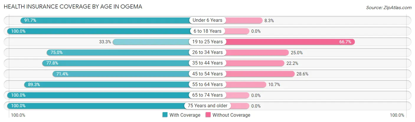 Health Insurance Coverage by Age in Ogema