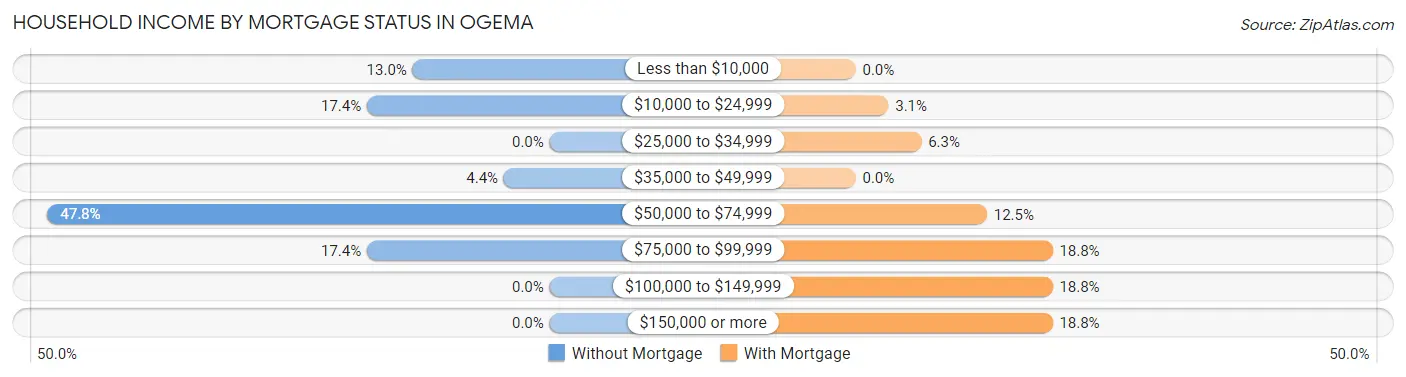 Household Income by Mortgage Status in Ogema