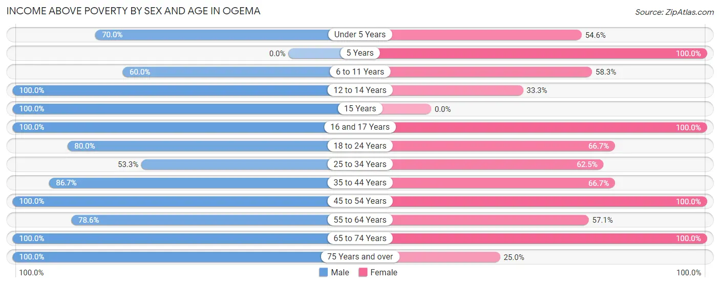 Income Above Poverty by Sex and Age in Ogema