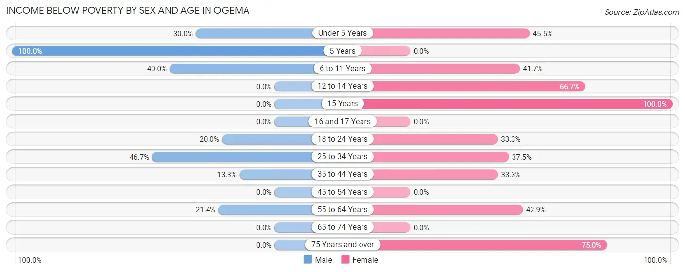 Income Below Poverty by Sex and Age in Ogema