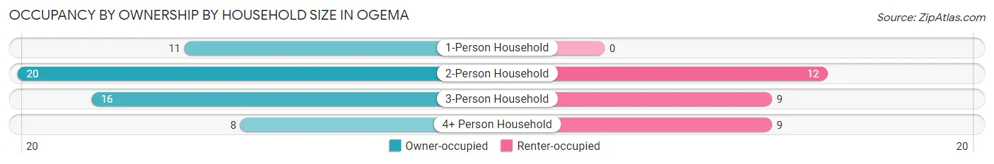 Occupancy by Ownership by Household Size in Ogema