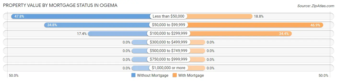 Property Value by Mortgage Status in Ogema