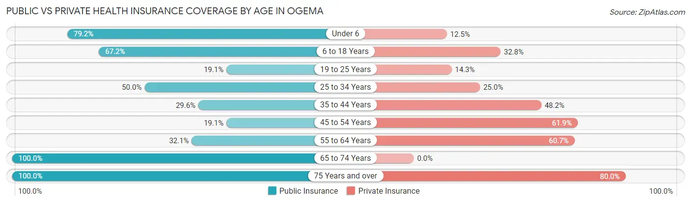 Public vs Private Health Insurance Coverage by Age in Ogema