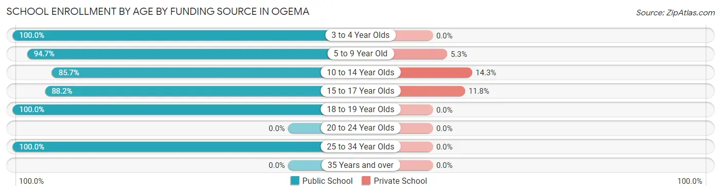 School Enrollment by Age by Funding Source in Ogema